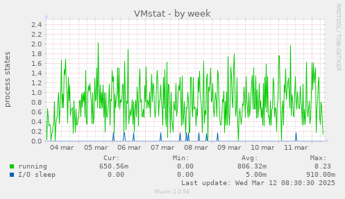 VMstat