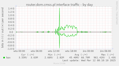 router.dom.cmss.pl interface traffic