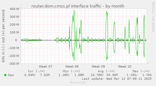 router.dom.cmss.pl interface traffic