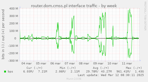 router.dom.cmss.pl interface traffic