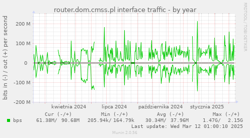 router.dom.cmss.pl interface traffic