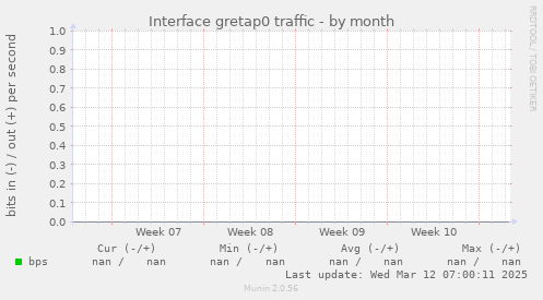 Interface gretap0 traffic