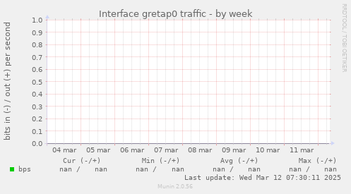 Interface gretap0 traffic