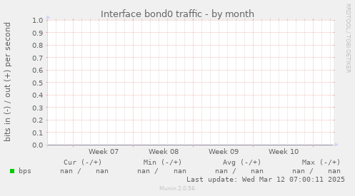 Interface bond0 traffic