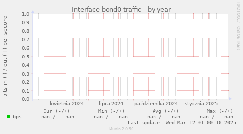 Interface bond0 traffic