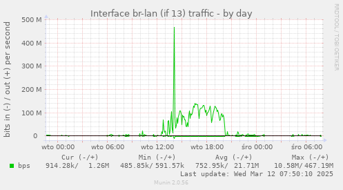 Interface br-lan (if 13) traffic