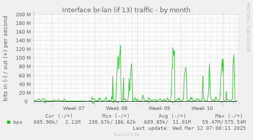 Interface br-lan (if 13) traffic