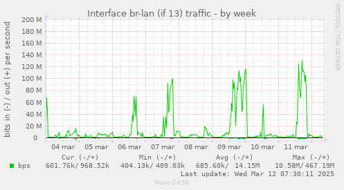 Interface br-lan (if 13) traffic