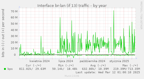 Interface br-lan (if 13) traffic