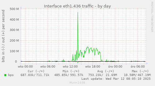 Interface eth1.436 traffic