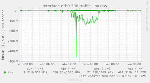 Interface eth0.336 traffic