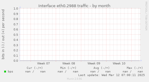 Interface eth0.2988 traffic