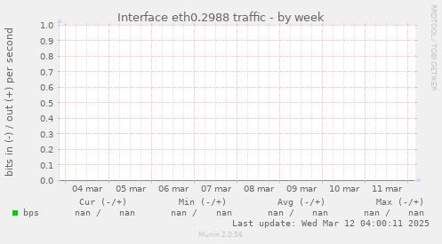 Interface eth0.2988 traffic