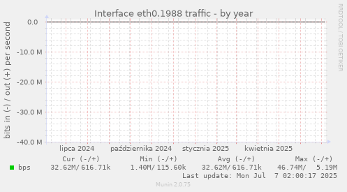 Interface eth0.1988 traffic