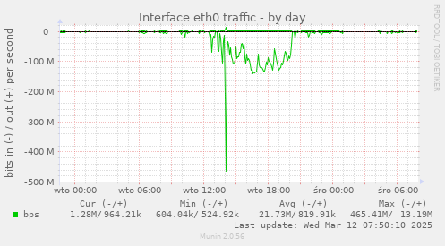 Interface eth0 traffic