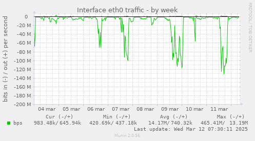 Interface eth0 traffic