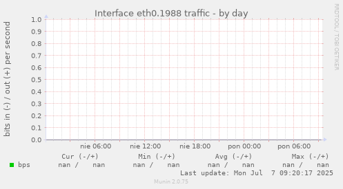 Interface eth0.1988 traffic