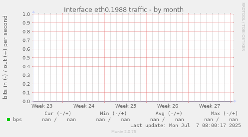 Interface eth0.1988 traffic
