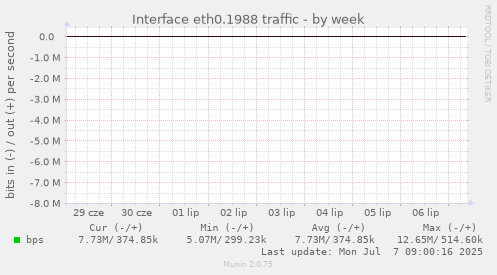 Interface eth0.1988 traffic
