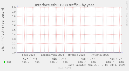 Interface eth0.1988 traffic