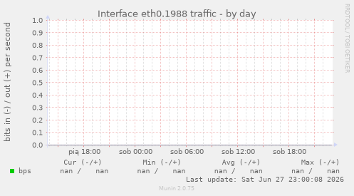 Interface eth0.1988 traffic