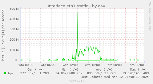 Interface eth1 traffic