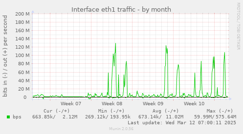 Interface eth1 traffic