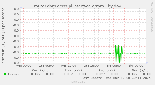 router.dom.cmss.pl interface errors