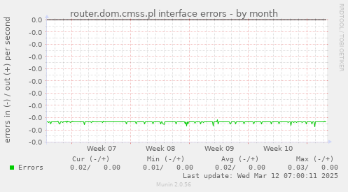 router.dom.cmss.pl interface errors