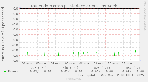 router.dom.cmss.pl interface errors