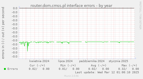 router.dom.cmss.pl interface errors