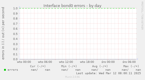 Interface bond0 errors