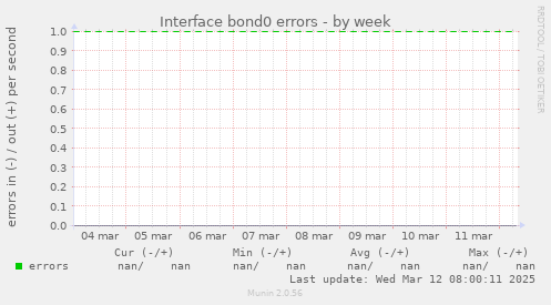 Interface bond0 errors