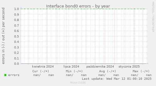 Interface bond0 errors