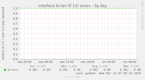 Interface br-lan (if 13) errors