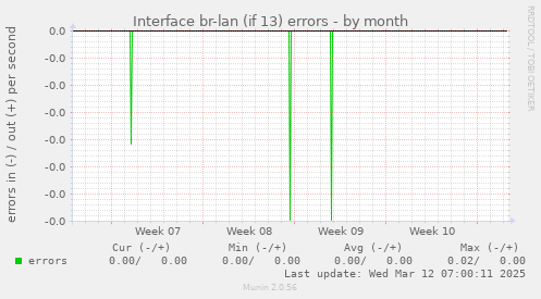 Interface br-lan (if 13) errors