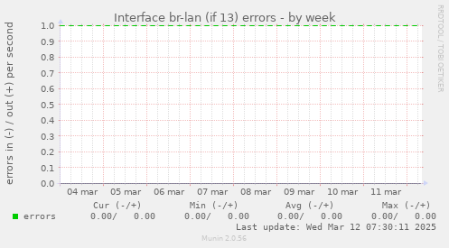 Interface br-lan (if 13) errors