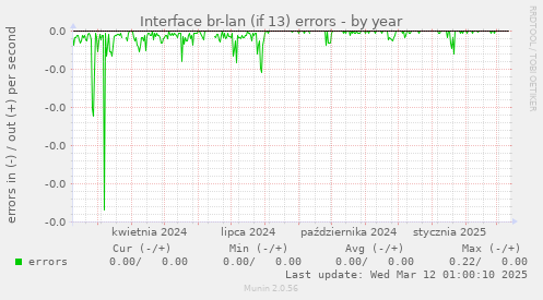 Interface br-lan (if 13) errors