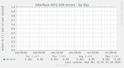 Interface eth1.436 errors