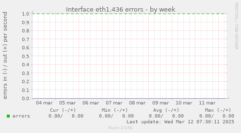 Interface eth1.436 errors