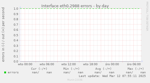 Interface eth0.2988 errors