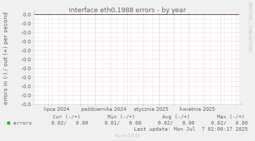 Interface eth0.1988 errors