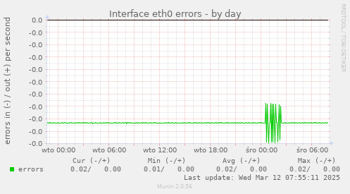 Interface eth0 errors