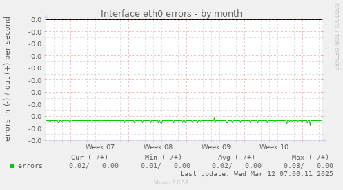 Interface eth0 errors