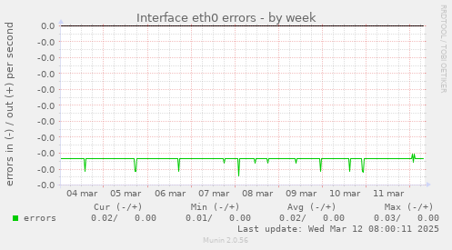 Interface eth0 errors