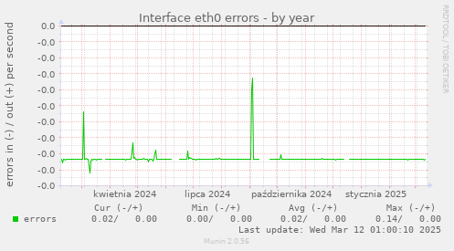 Interface eth0 errors