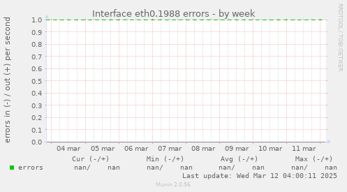 Interface eth0.1988 errors