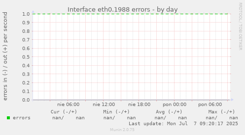Interface eth0.1988 errors