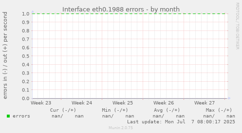 Interface eth0.1988 errors