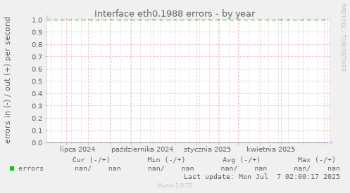 Interface eth0.1988 errors